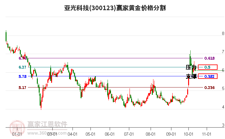 300123亚光科技黄金价格分割工具