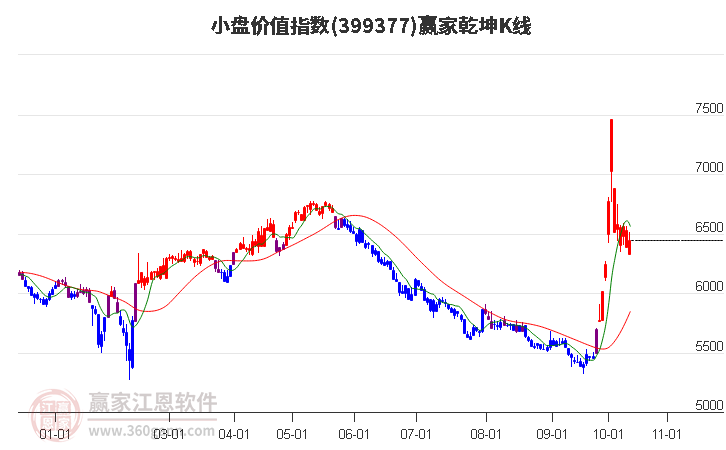 399377小盘价值赢家乾坤K线工具