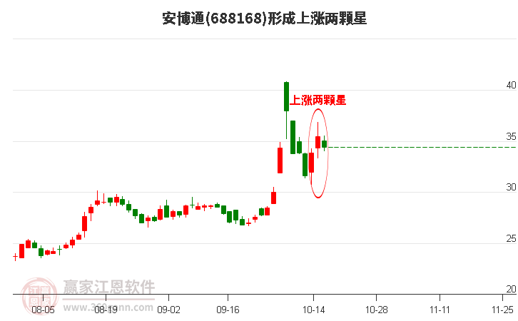 安博通形成上涨两颗星形态