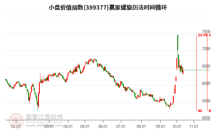 小盘价值指数赢家螺旋历法时间循环工具