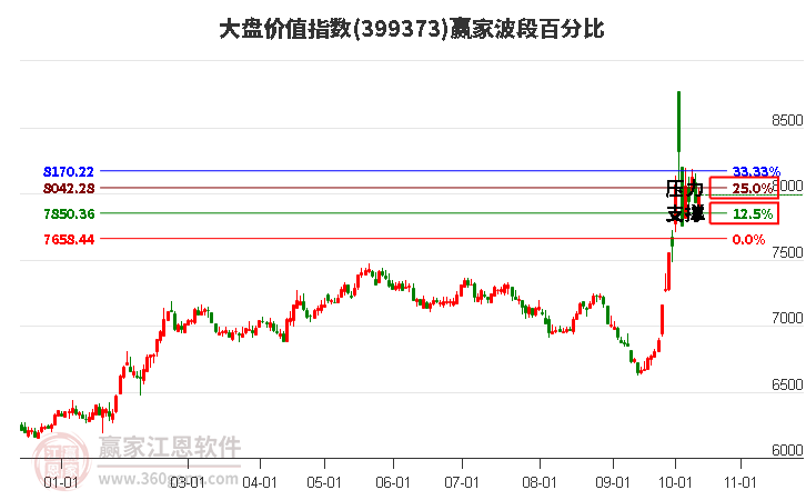 大盘价值指数赢家波段百分比工具