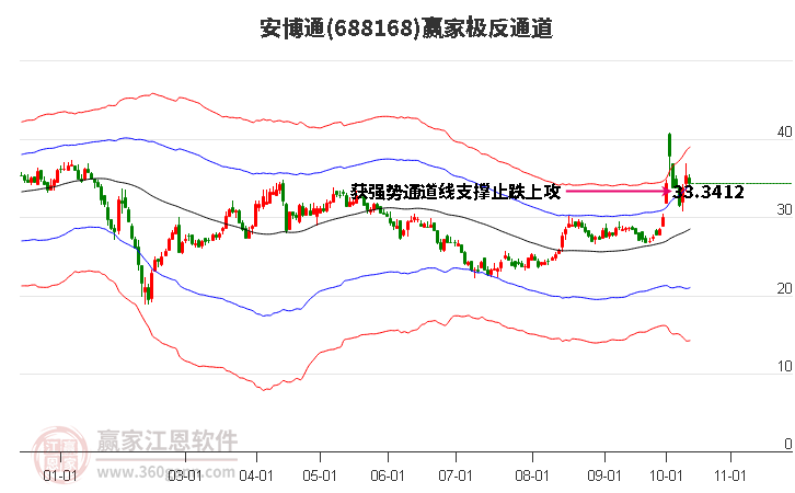 688168安博通赢家极反通道工具