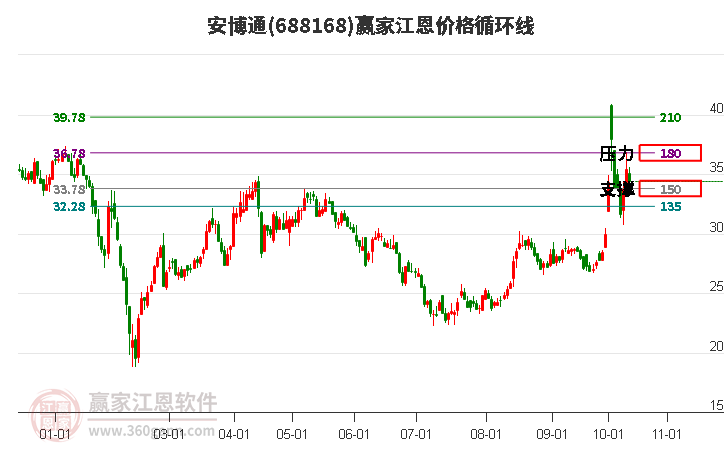 688168安博通江恩价格循环线工具