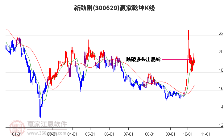 300629新劲刚赢家乾坤K线工具