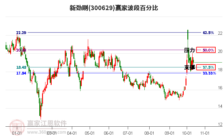 300629新劲刚波段百分比工具