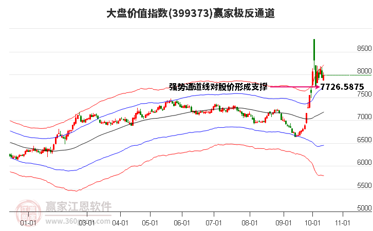 399373大盘价值赢家极反通道工具