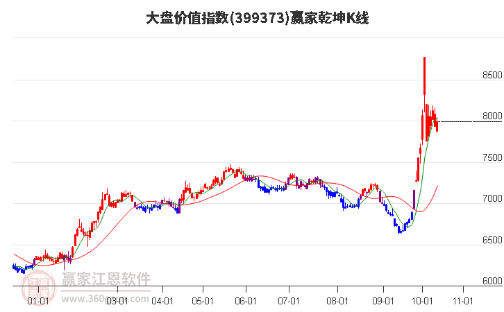 399373大盘价值赢家乾坤K线工具