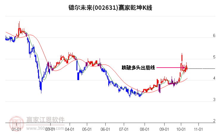 002631德尔未来赢家乾坤K线工具