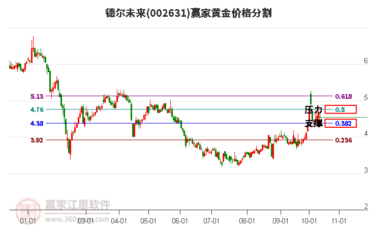 002631德尔未来黄金价格分割工具