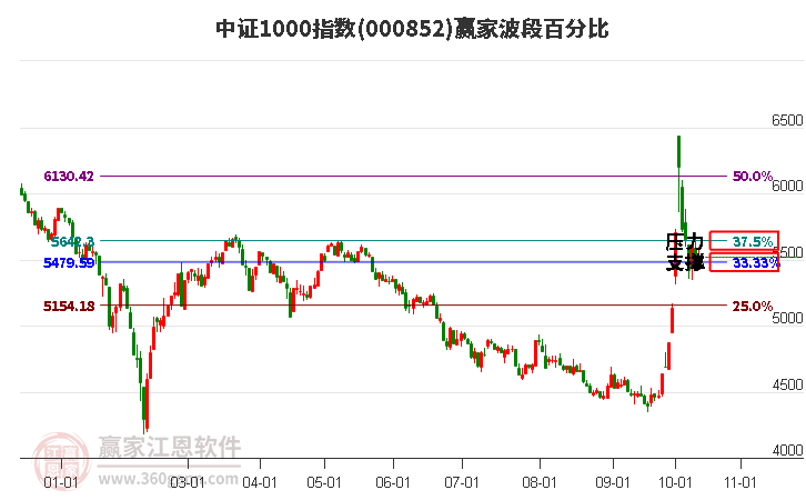 中证1000指数赢家波段百分比工具