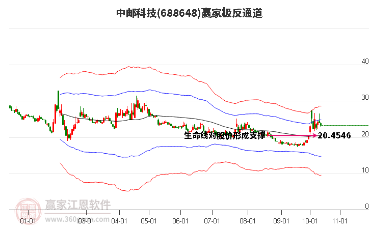 688648中邮科技赢家极反通道工具