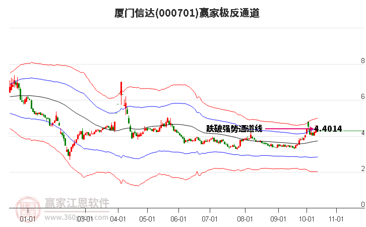 000701厦门信达赢家极反通道工具