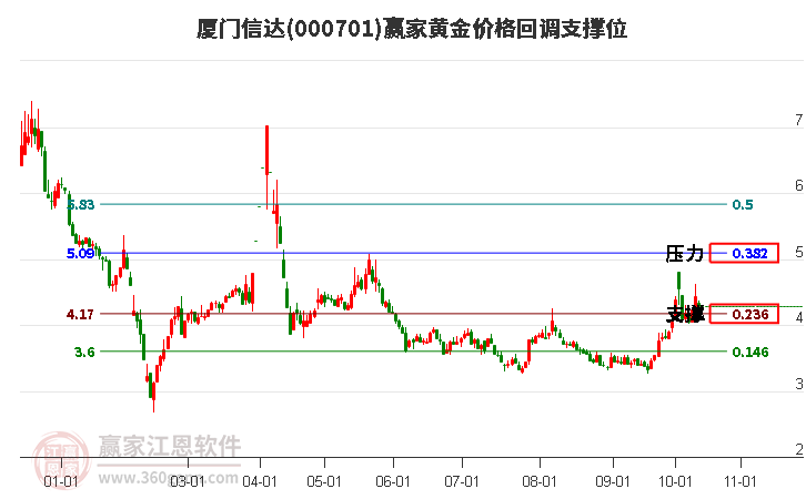 000701厦门信达黄金价格回调支撑位工具