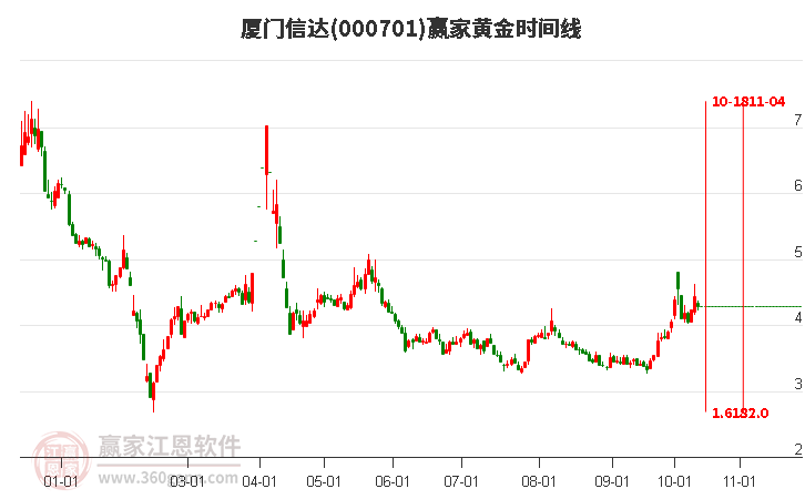 000701厦门信达黄金时间周期线工具