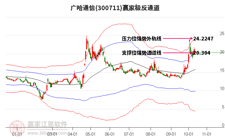 300711广哈通信赢家极反通道工具