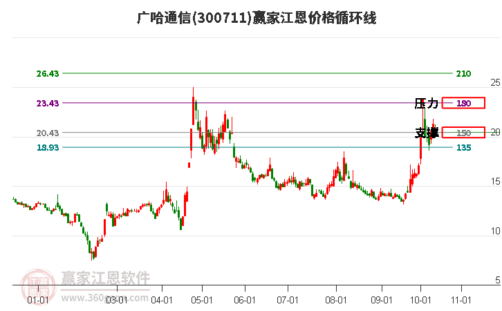 300711广哈通信江恩价格循环线工具