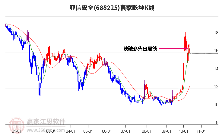 688225亚信安全赢家乾坤K线工具