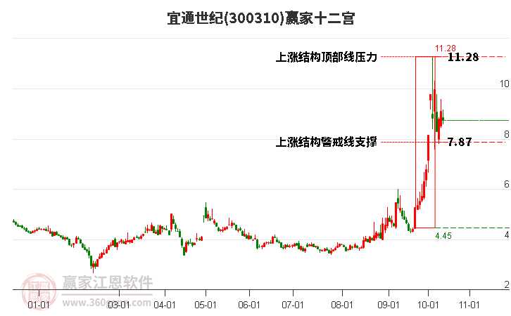 300310宜通世纪赢家十二宫工具