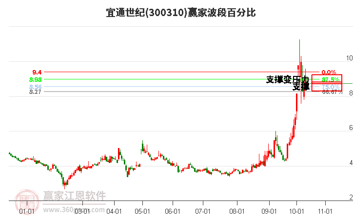 300310宜通世纪波段百分比工具