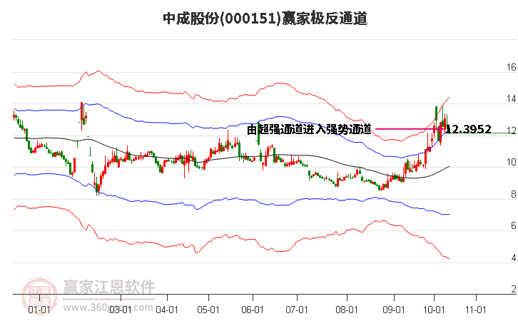 000151中成股份赢家极反通道工具