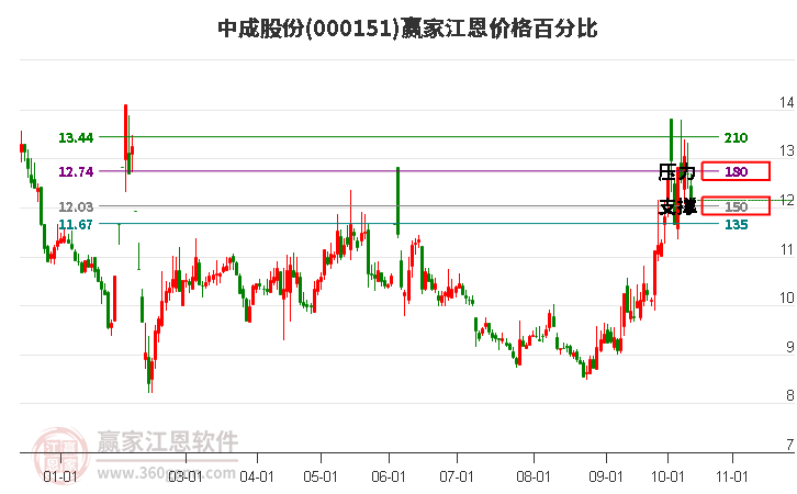 000151中成股份江恩价格百分比工具