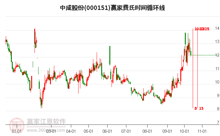 000151中成股份费氏时间循环线工具