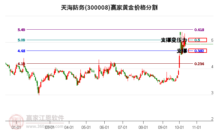 300008天海防务黄金价格分割工具