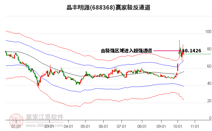 688368晶豐明源贏家極反通道工具