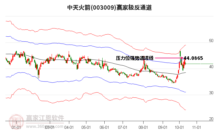 003009中天火箭赢家极反通道工具