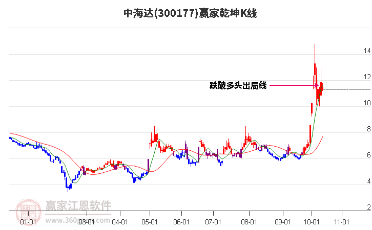 300177中海達贏家乾坤K線工具