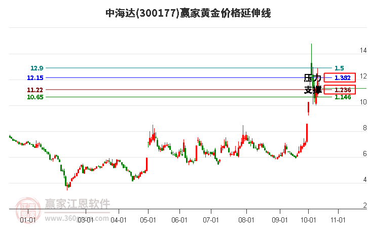 300177中海達黃金價格延伸線工具