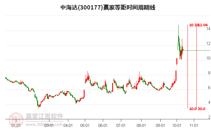 300177中海達等距時間周期線工具