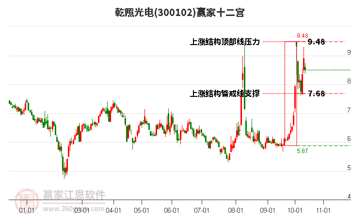 300102乾照光电赢家十二宫工具