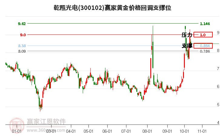 300102乾照光电黄金价格回调支撑位工具