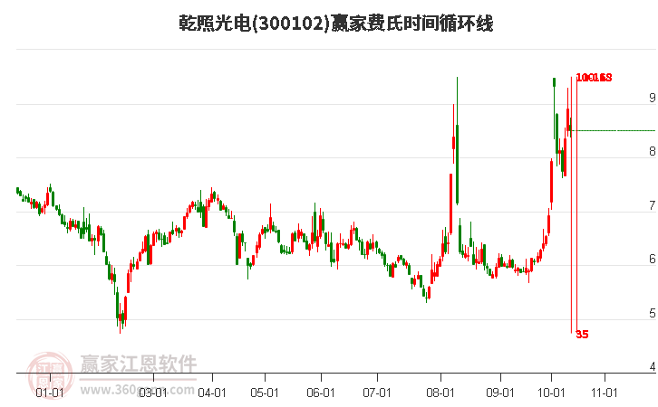 300102乾照光电费氏时间循环线工具