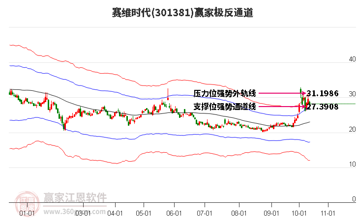 301381赛维时代赢家极反通道工具