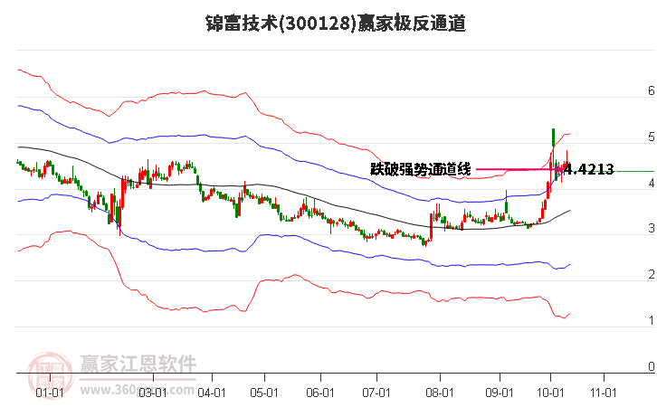 300128锦富技术赢家极反通道工具