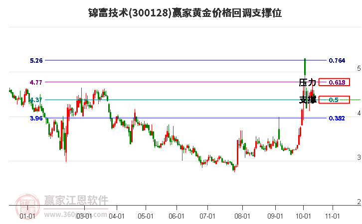 300128锦富技术黄金价格回调支撑位工具