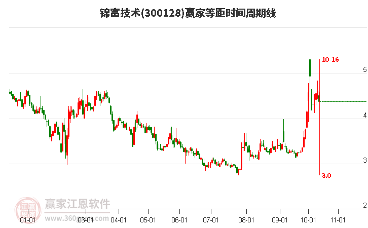 300128锦富技术等距时间周期线工具