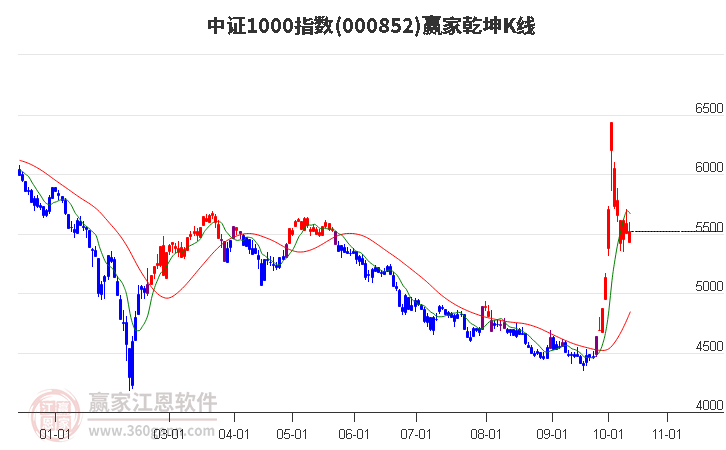 000852中证1000赢家乾坤K线工具