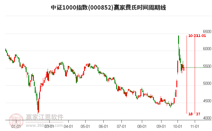 中证1000指数赢家费氏时间周期线工具