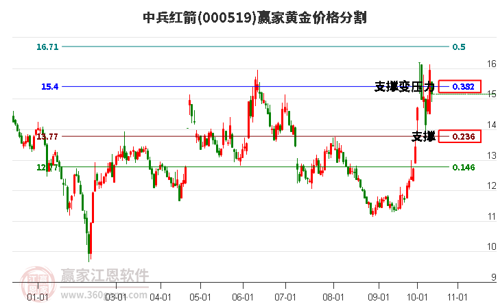 000519中兵红箭黄金价格分割工具