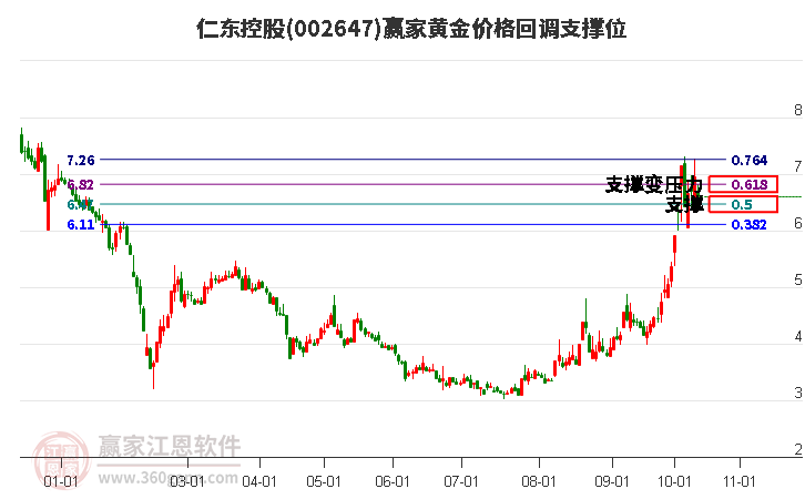 002647仁東控股黃金價(jià)格回調(diào)支撐位工具