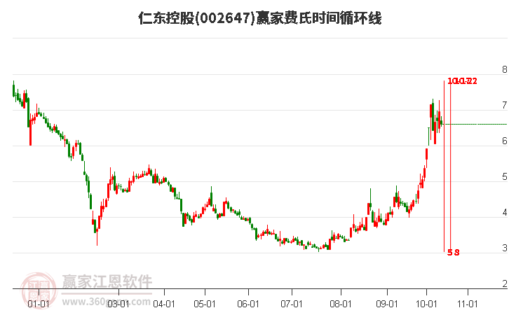 002647仁東控股費(fèi)氏時(shí)間循環(huán)線工具