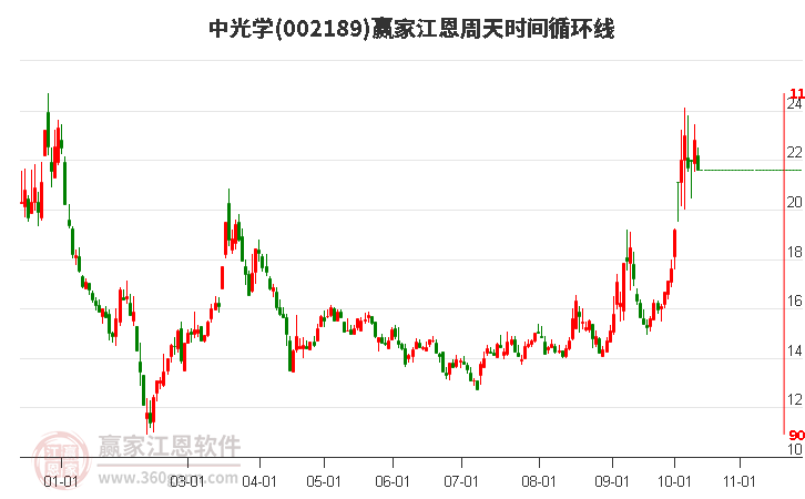 002189中光学江恩周天时间循环线工具