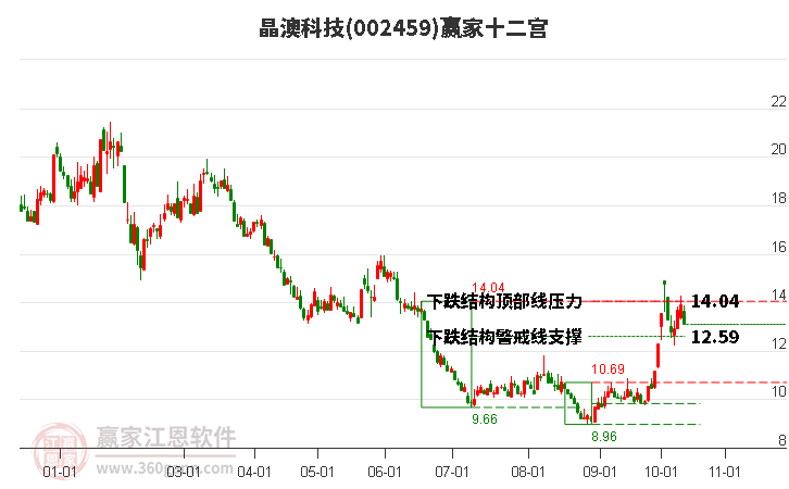 002459晶澳科技赢家十二宫工具