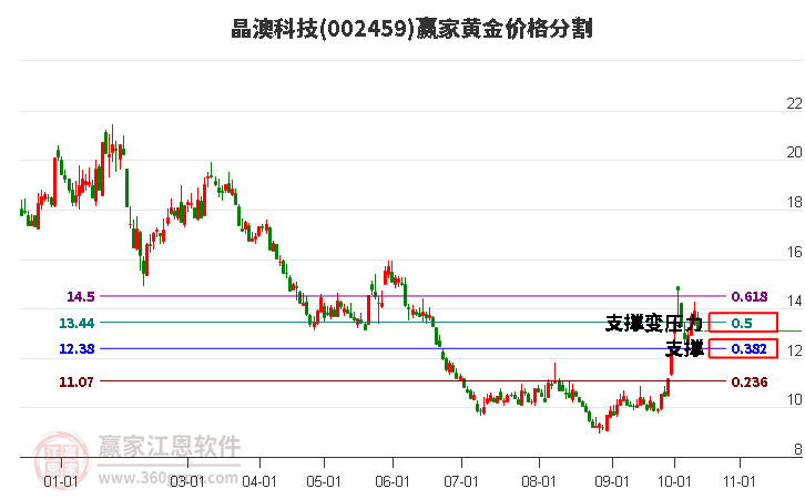 002459晶澳科技黄金价格分割工具