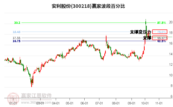 300218安利股份波段百分比工具