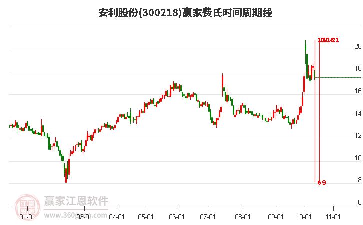 300218安利股份费氏时间周期线工具