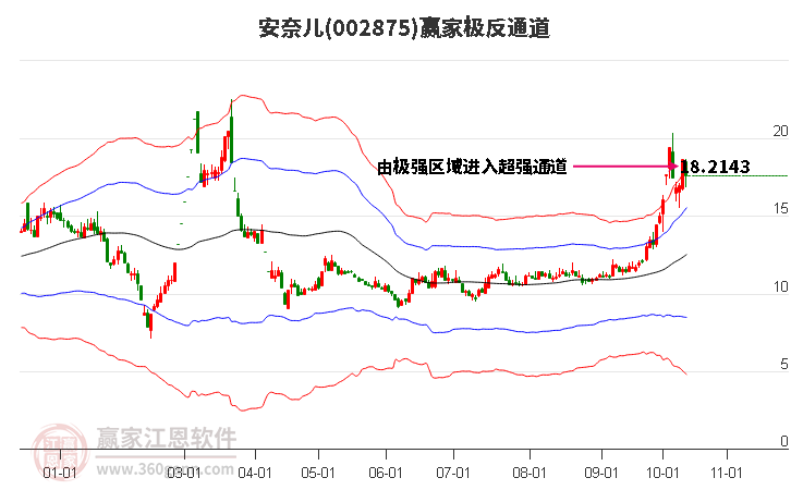 002875安奈儿赢家极反通道工具